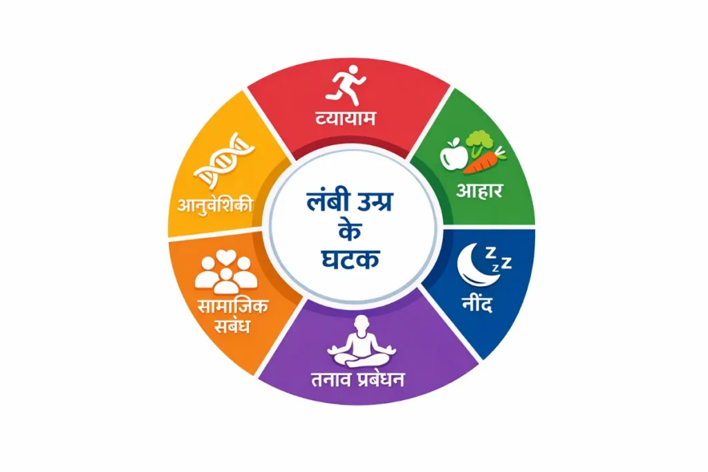 लंबी उम्र के लिए विभिन्न कारक कैसे एक साथ काम करते हैं